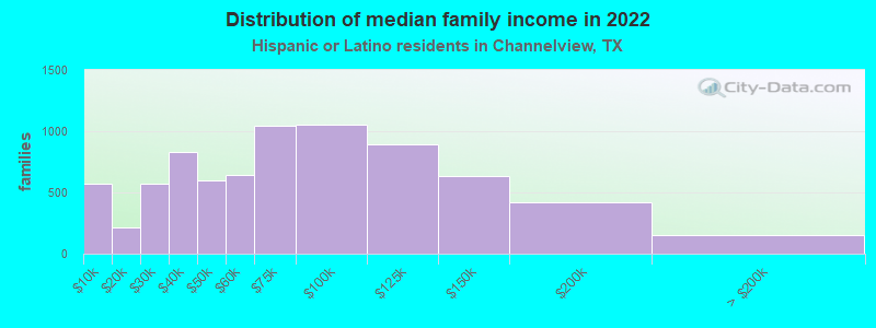 Distribution of median family income in 2022