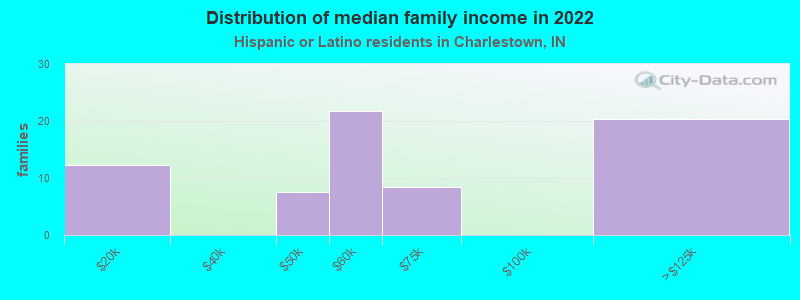 Distribution of median family income in 2022