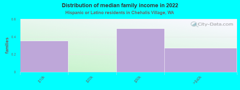 Distribution of median family income in 2022