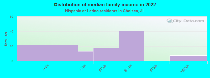 Distribution of median family income in 2022