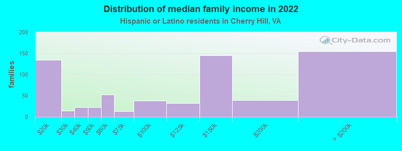 Distribution of median family income in 2022