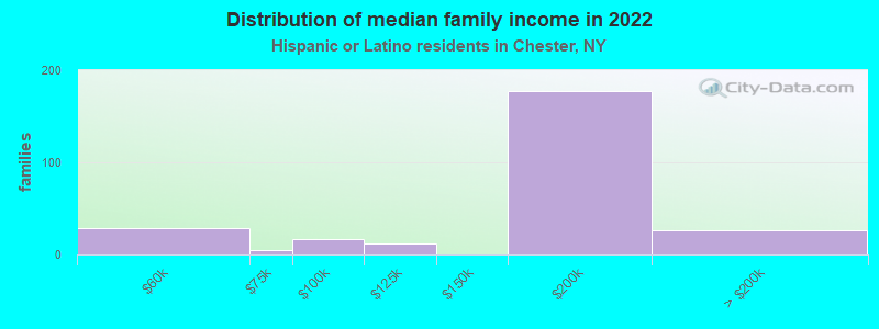 Distribution of median family income in 2022