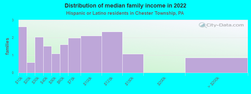 Distribution of median family income in 2022