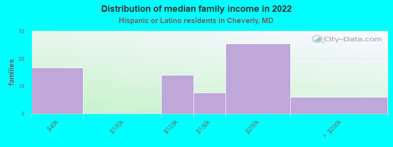 Distribution of median family income in 2022