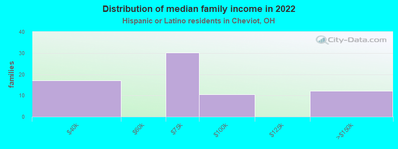 Distribution of median family income in 2022