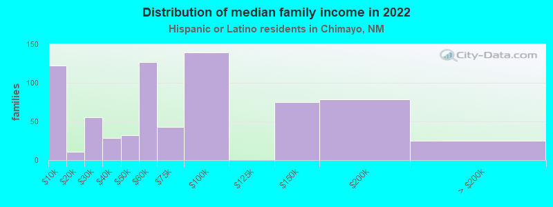 Distribution of median family income in 2022