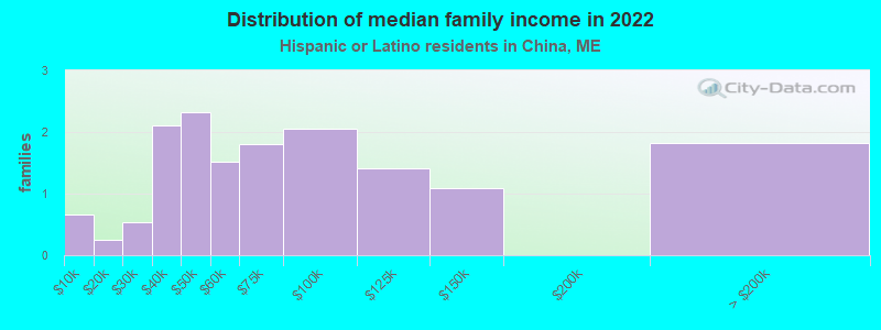 Distribution of median family income in 2022