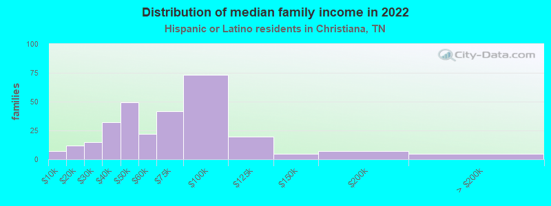 Distribution of median family income in 2022