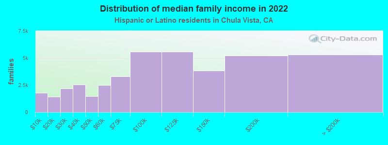 Distribution of median family income in 2022