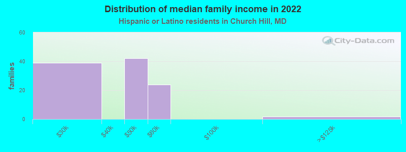 Distribution of median family income in 2022