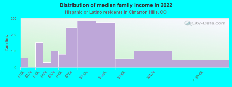 Distribution of median family income in 2022