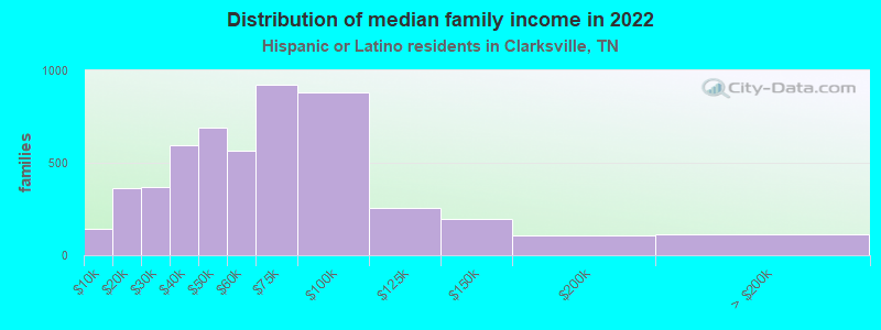 Distribution of median family income in 2022