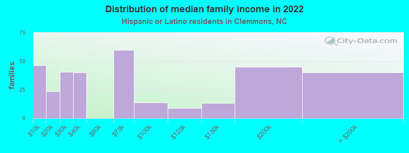 Distribution of median family income in 2022