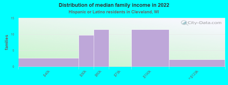 Distribution of median family income in 2022