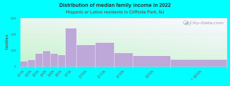 Distribution of median family income in 2022