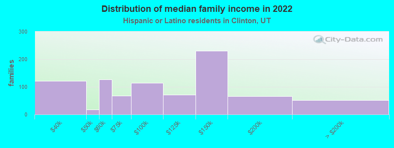 Distribution of median family income in 2022