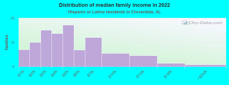 Distribution of median family income in 2022