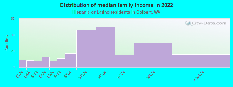 Distribution of median family income in 2022