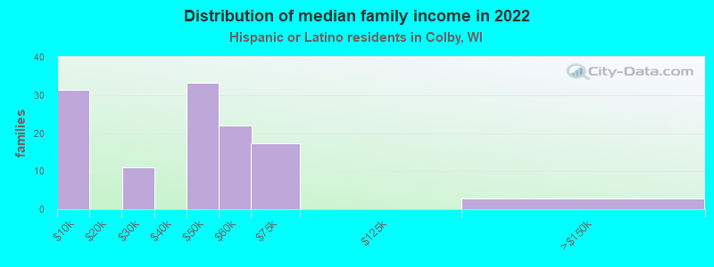 Distribution of median family income in 2022