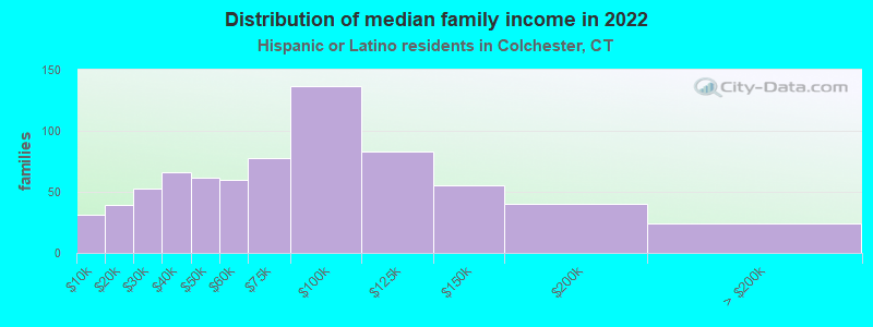 Distribution of median family income in 2022