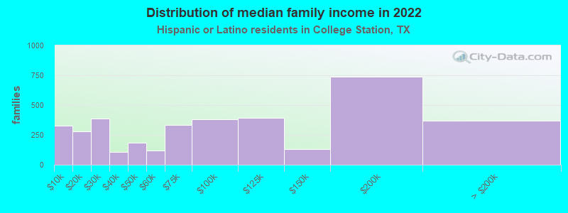 Distribution of median family income in 2022