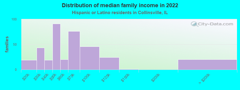 Distribution of median family income in 2022