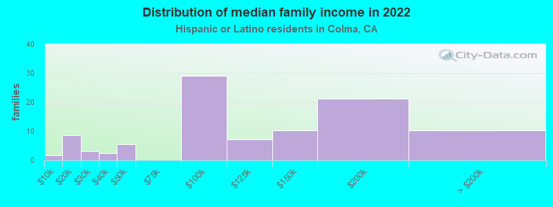 Distribution of median family income in 2022