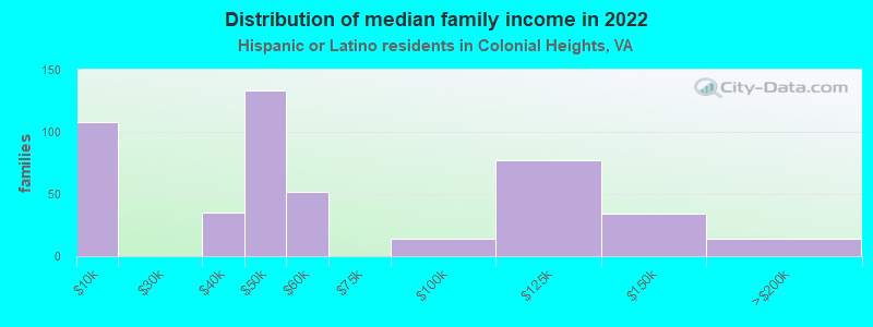 Distribution of median family income in 2022