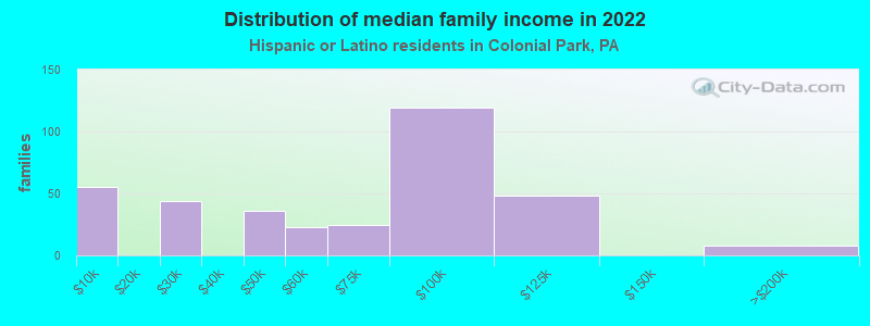 Distribution of median family income in 2022