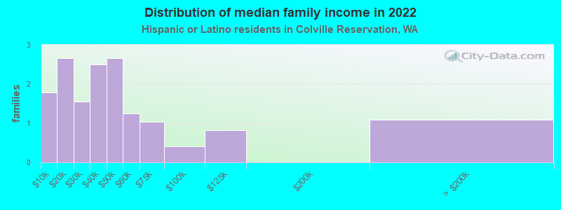 Distribution of median family income in 2022