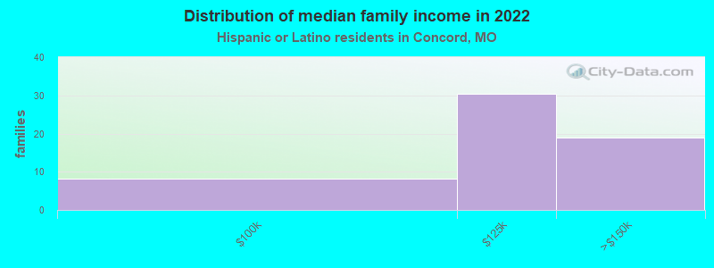 Distribution of median family income in 2022