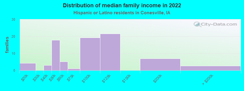 Distribution of median family income in 2022