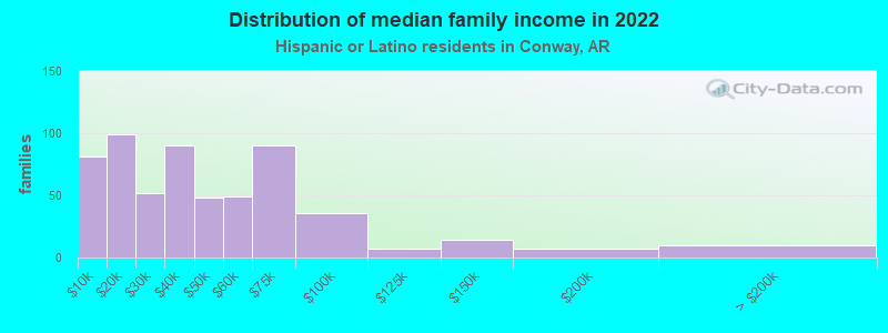 Distribution of median family income in 2022