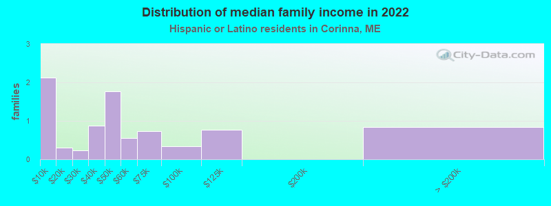 Distribution of median family income in 2022