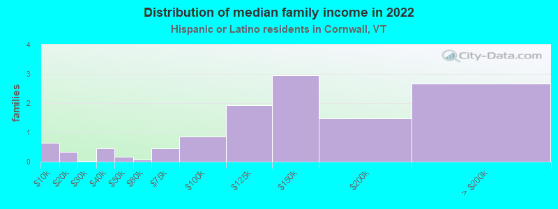 Distribution of median family income in 2022