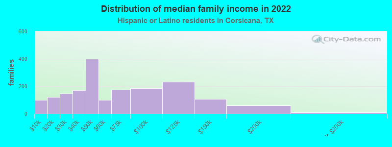 Distribution of median family income in 2022