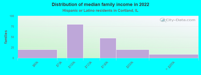 Distribution of median family income in 2022