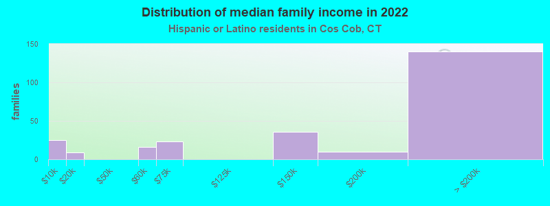 Distribution of median family income in 2022