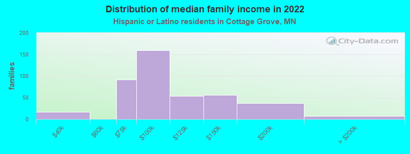 Distribution of median family income in 2022