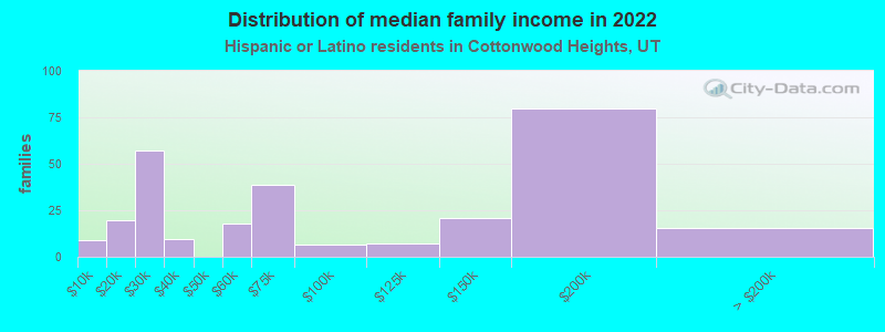 Distribution of median family income in 2022