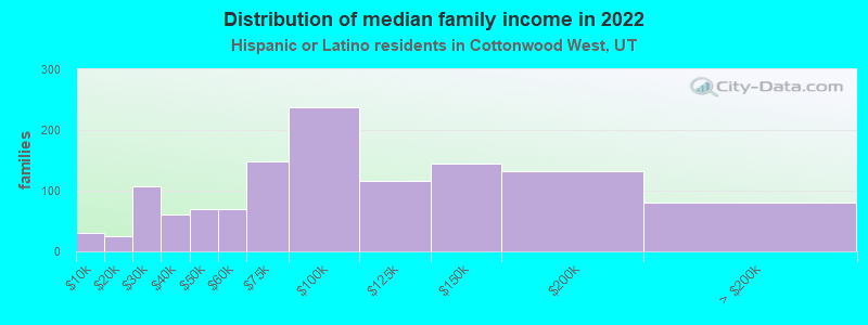 Distribution of median family income in 2022