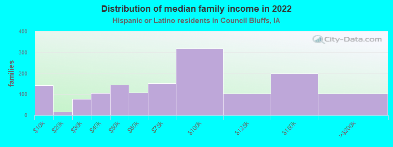 Distribution of median family income in 2022