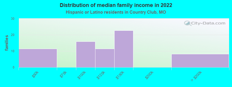 Distribution of median family income in 2022