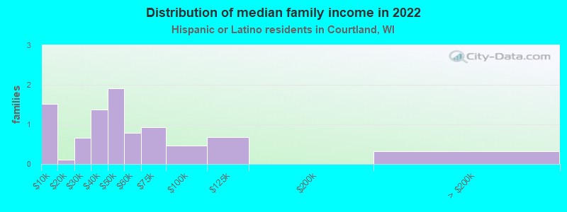 Distribution of median family income in 2022