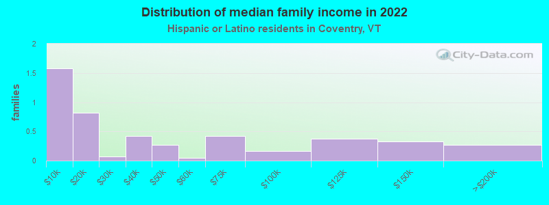 Distribution of median family income in 2022