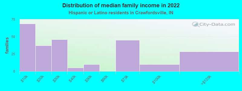 Distribution of median family income in 2022