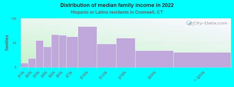 Distribution of median family income in 2022