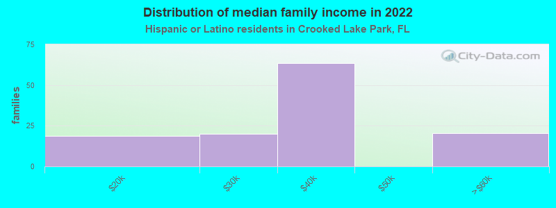 Distribution of median family income in 2022