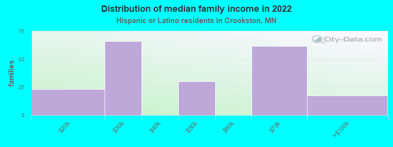 Distribution of median family income in 2022