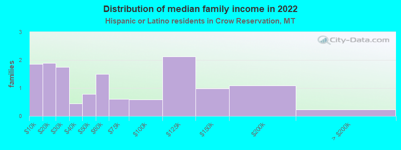 Distribution of median family income in 2022